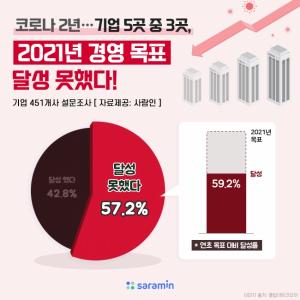 “코로나 2년… 기업 5곳 중 3곳, 2021년 경영 목표 달성 못했다!”