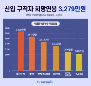 “신입 구직자 희망연봉 3,279만원, 지난해보다 240만원 높아져”